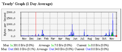 WiFi Usage